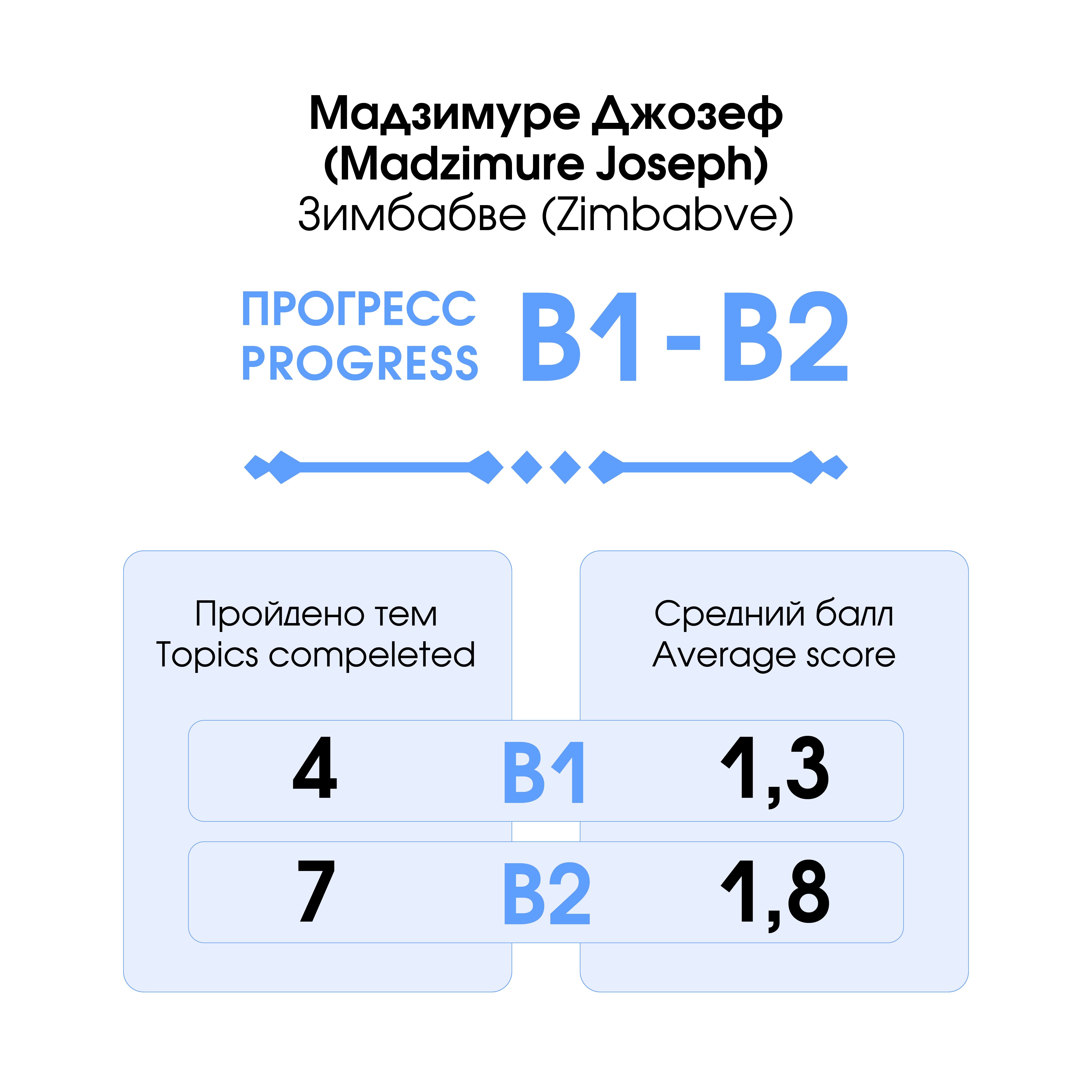 Изображение пользователя Мадзимуре Джозеф, Зимбабве
