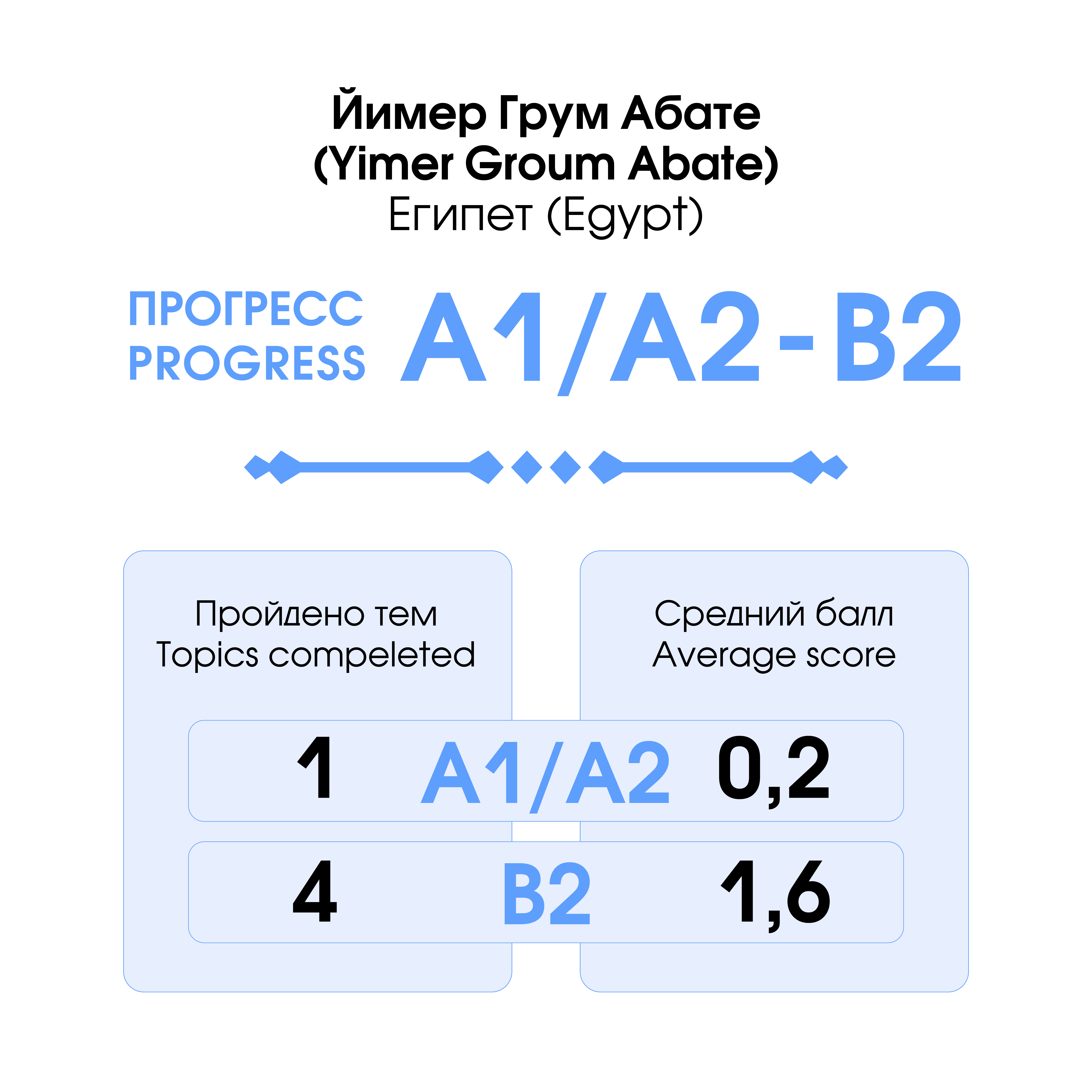 Изображение пользователя Йимер Грум Абате, Оман